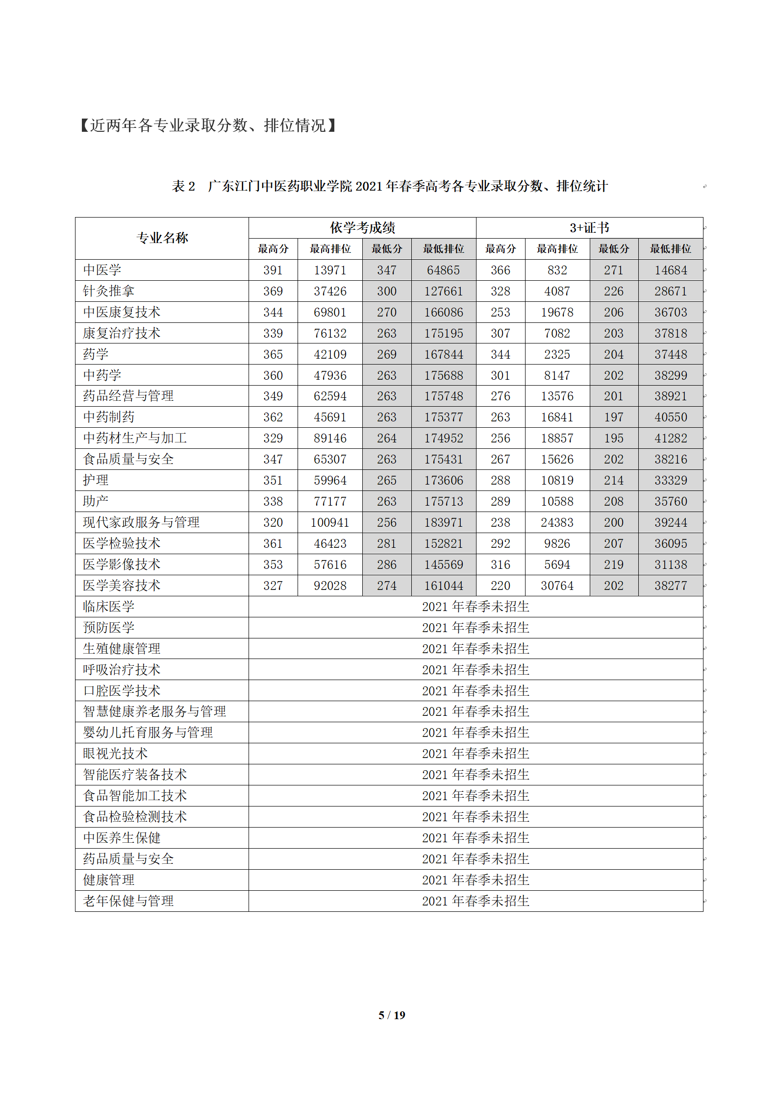 广东江门中医药职业学院2023年春季高考招生简章