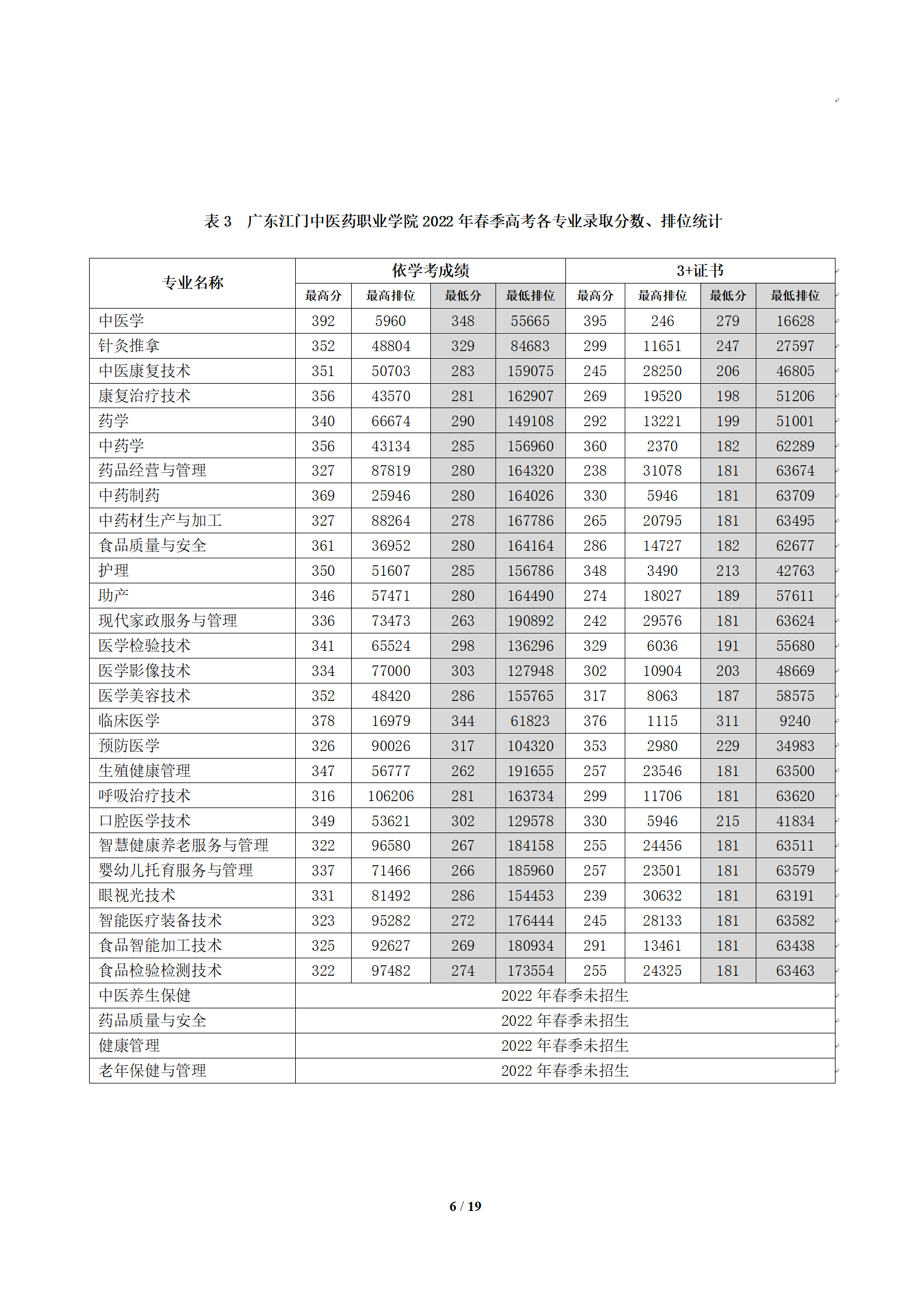 广东江门中医药职业学院2023年春季高考招生简章