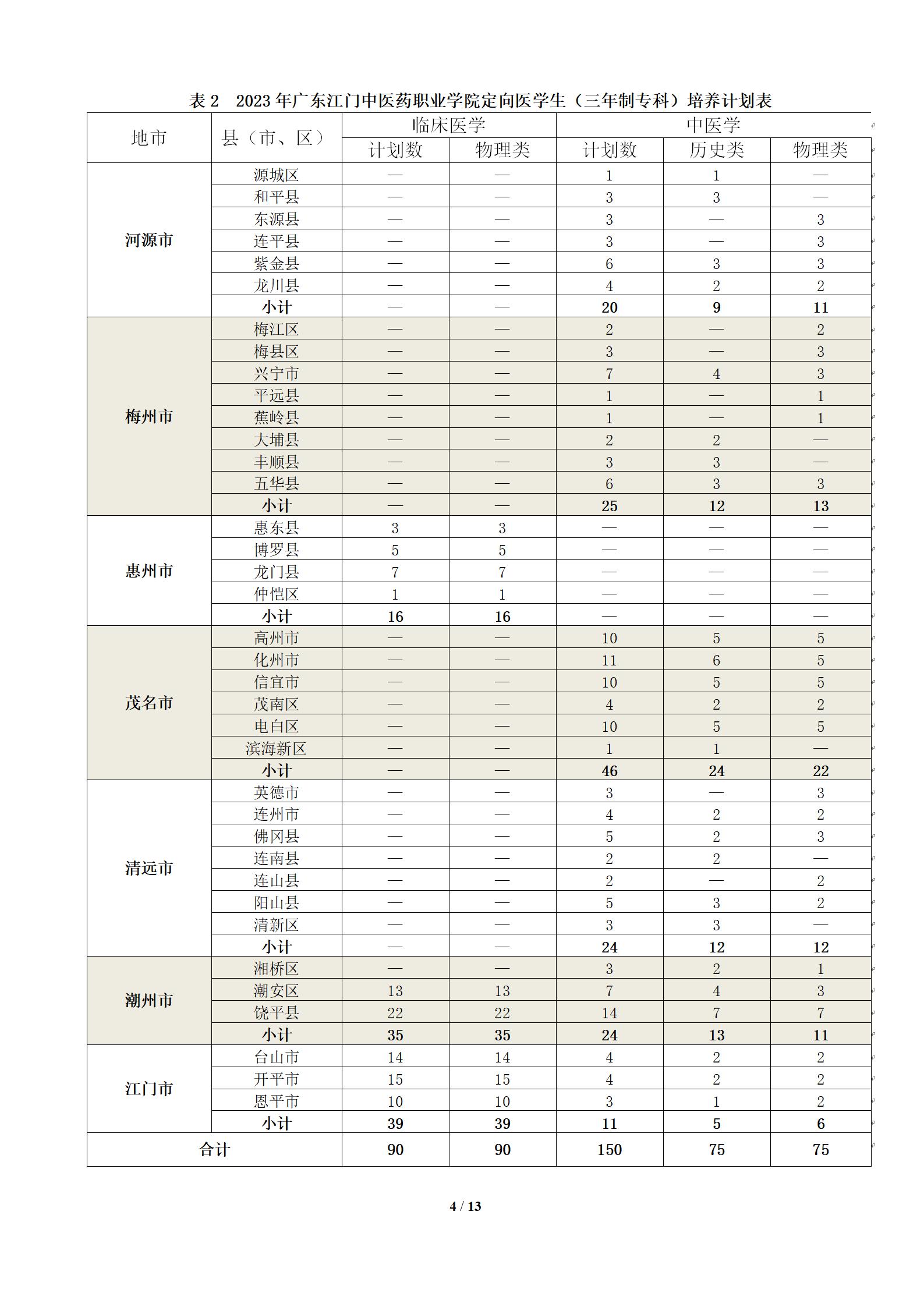 广东江门中医药职业学院2023年夏季高考招生简章